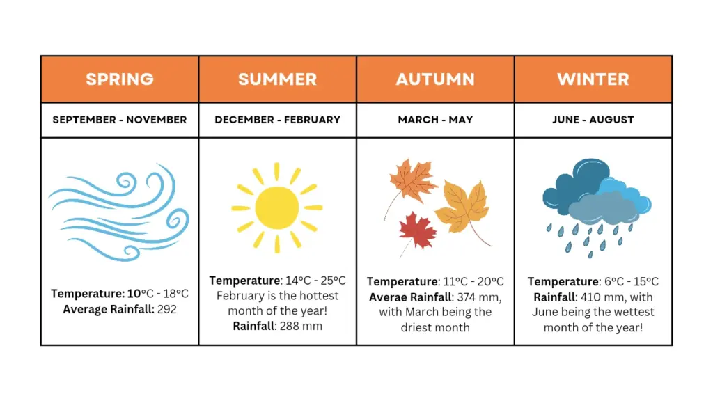 Infographic of the average weather through the seasons in Taranaki region of New Zealand