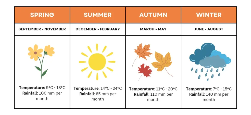 Infographic showing the weather by season in the Bay of Plenty Region New Zealand
