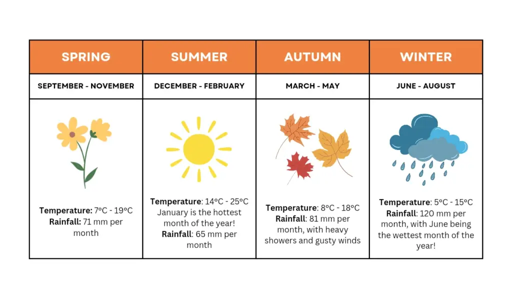 Infographic on the Weather in Gisborne through the seasons